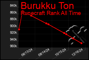 Total Graph of Burukku Ton