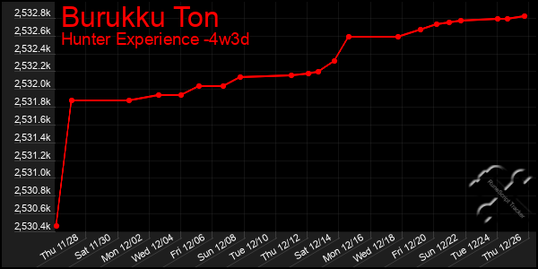 Last 31 Days Graph of Burukku Ton