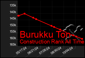 Total Graph of Burukku Ton