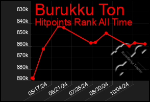 Total Graph of Burukku Ton