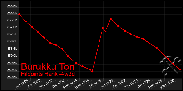 Last 31 Days Graph of Burukku Ton