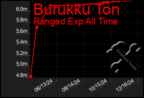 Total Graph of Burukku Ton