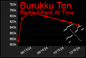 Total Graph of Burukku Ton