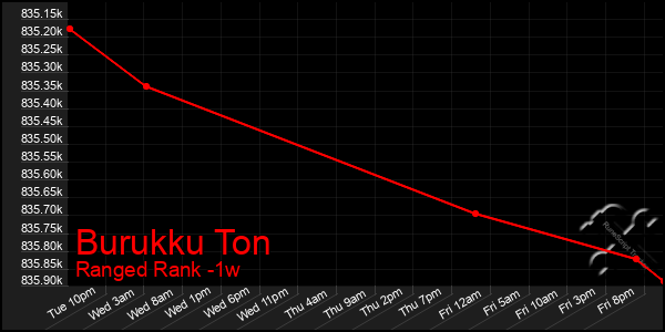 Last 7 Days Graph of Burukku Ton