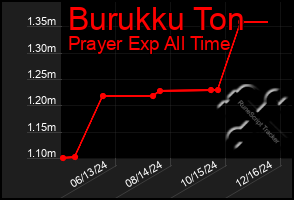 Total Graph of Burukku Ton