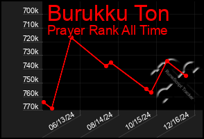 Total Graph of Burukku Ton