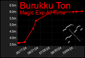 Total Graph of Burukku Ton