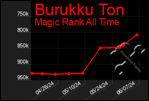 Total Graph of Burukku Ton