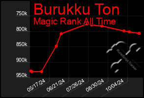 Total Graph of Burukku Ton