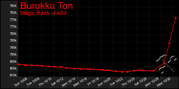 Last 31 Days Graph of Burukku Ton