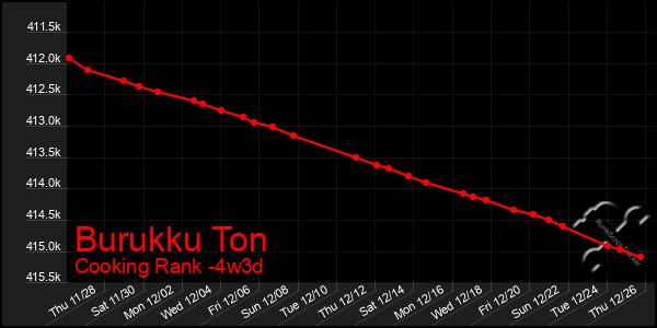 Last 31 Days Graph of Burukku Ton