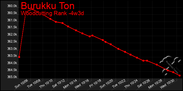 Last 31 Days Graph of Burukku Ton