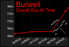 Total Graph of Burwell