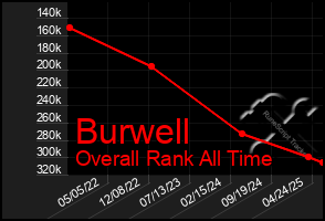 Total Graph of Burwell