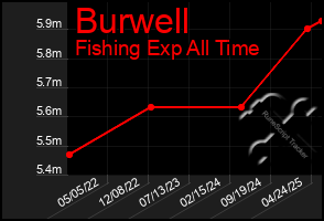 Total Graph of Burwell