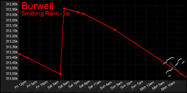Last 7 Days Graph of Burwell
