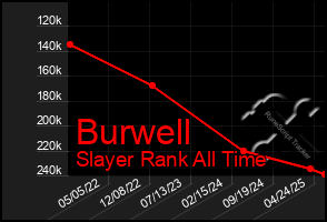 Total Graph of Burwell
