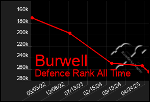 Total Graph of Burwell