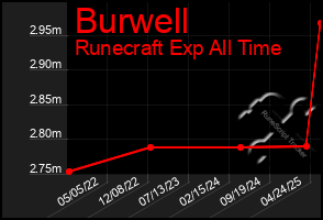 Total Graph of Burwell