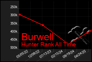 Total Graph of Burwell