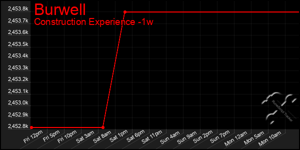 Last 7 Days Graph of Burwell