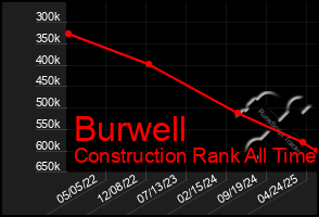 Total Graph of Burwell