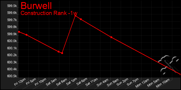 Last 7 Days Graph of Burwell