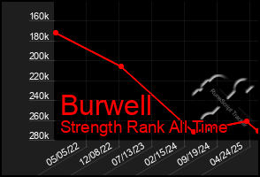 Total Graph of Burwell