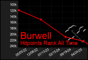 Total Graph of Burwell