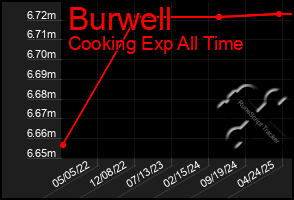 Total Graph of Burwell