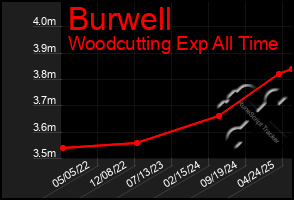 Total Graph of Burwell