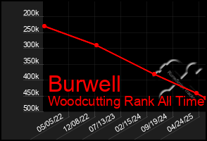 Total Graph of Burwell