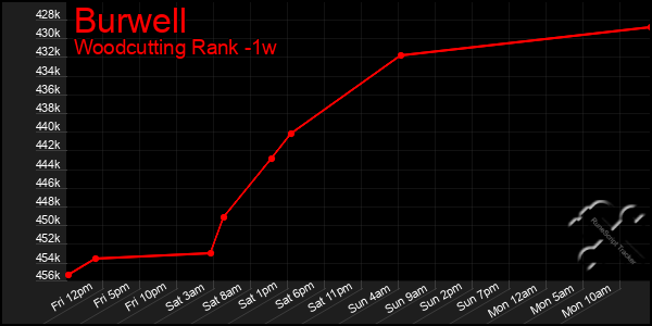 Last 7 Days Graph of Burwell