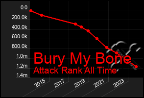 Total Graph of Bury My Bone