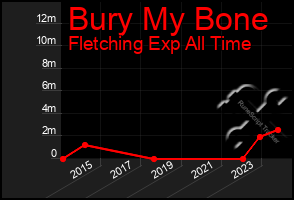 Total Graph of Bury My Bone