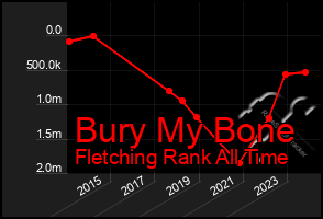 Total Graph of Bury My Bone