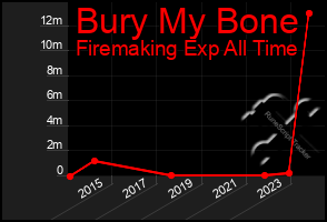 Total Graph of Bury My Bone