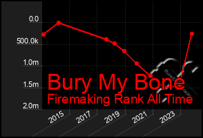 Total Graph of Bury My Bone