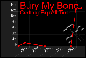 Total Graph of Bury My Bone