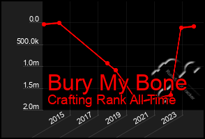 Total Graph of Bury My Bone