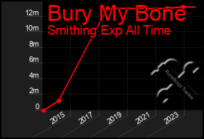 Total Graph of Bury My Bone