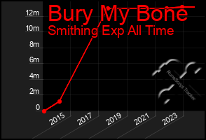 Total Graph of Bury My Bone