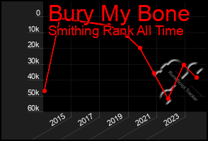 Total Graph of Bury My Bone