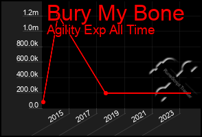 Total Graph of Bury My Bone