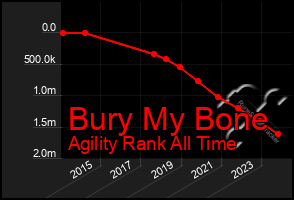 Total Graph of Bury My Bone