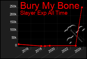 Total Graph of Bury My Bone