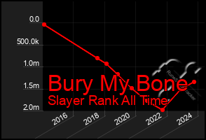 Total Graph of Bury My Bone