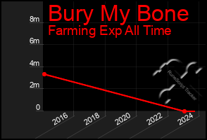 Total Graph of Bury My Bone