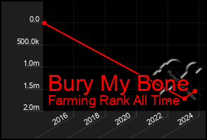 Total Graph of Bury My Bone