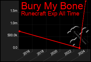 Total Graph of Bury My Bone